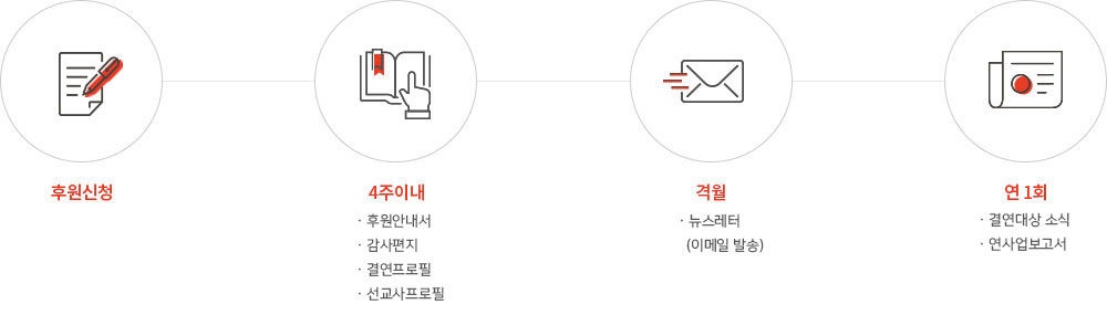 후원 신청 → 4주 이내 후원안내서, 감사편지, 결연프로필,선교사프로필 수령→매월 뉴스레터 수령 → 연 1회 결연대상소식, 감사편지, 연사업보고서 수령